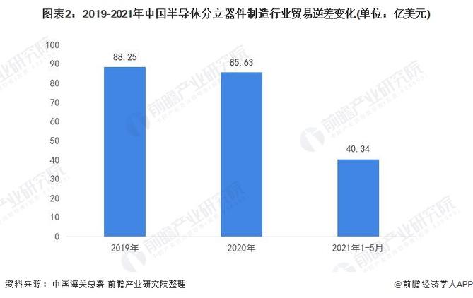 2021年中国半导体分立器件进出口市场现状与发展趋势分析 开关元件视角