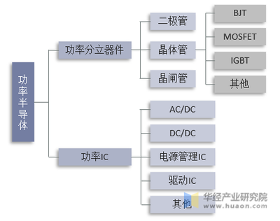 2021年中国功率半导体行业现状及竞争格局,国产化替代进程将进一步加速「图」
