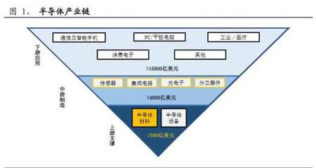 兴业证券:半导体材料规模超500亿 大基金二期或开启黄金期