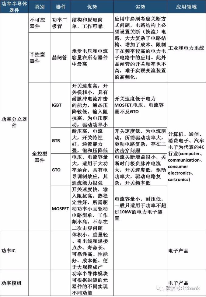 半导体分立器件分类及其厂商一览