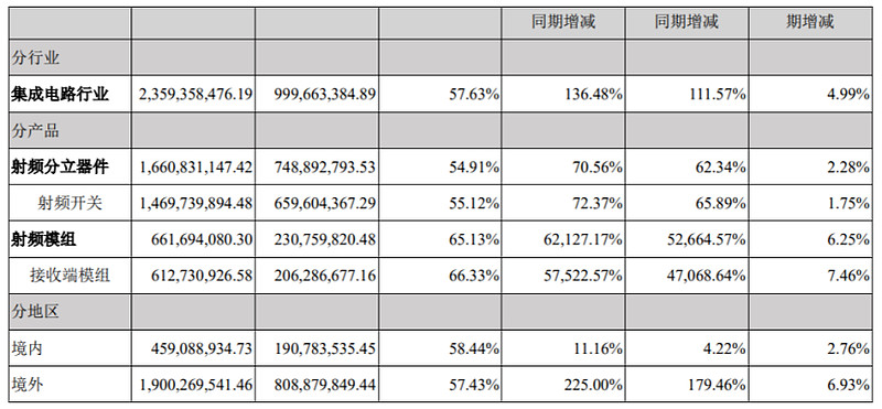 卓胜微上半年实现营业收入近23.6亿元,芯卓半导体项目计划今年投产